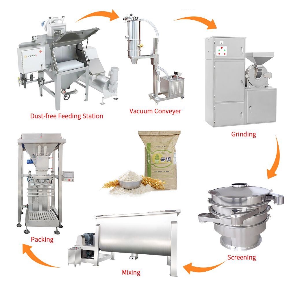 Универсальное решение для измельчения, смешивания и упаковки порошков без пыли