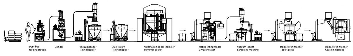 Линия по производству сухой грануляции
